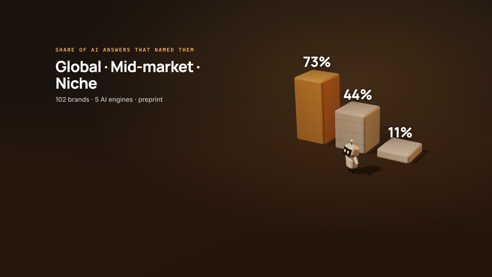 Do Small Brands Show Up Less in AI Answers?