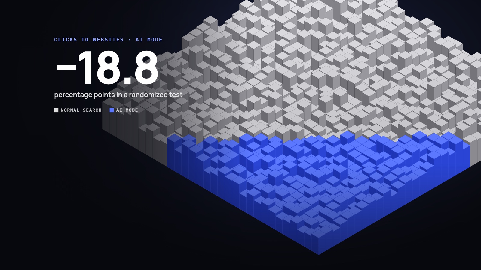 Does Google AI Mode Reduce Clicks to Websites?