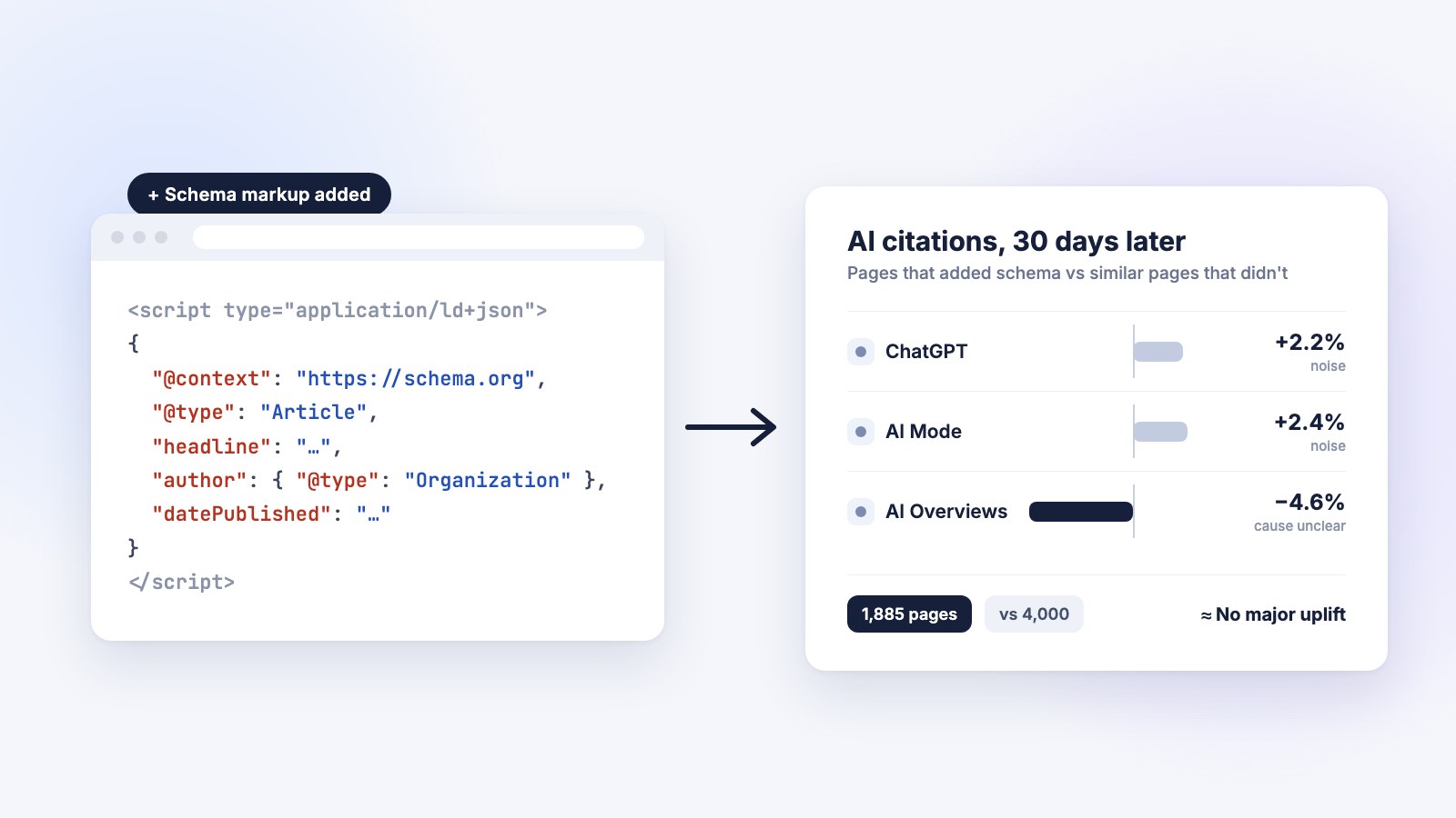 Does Adding Schema Get Your Pages Cited by AI?